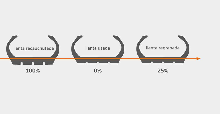 SmartFlex AH51 caucho adicional de regrabado en la banda de rodadura para ofrecer una segunda vida útil con una llanta regrabada y una tercera vida útil con una recauchutada.