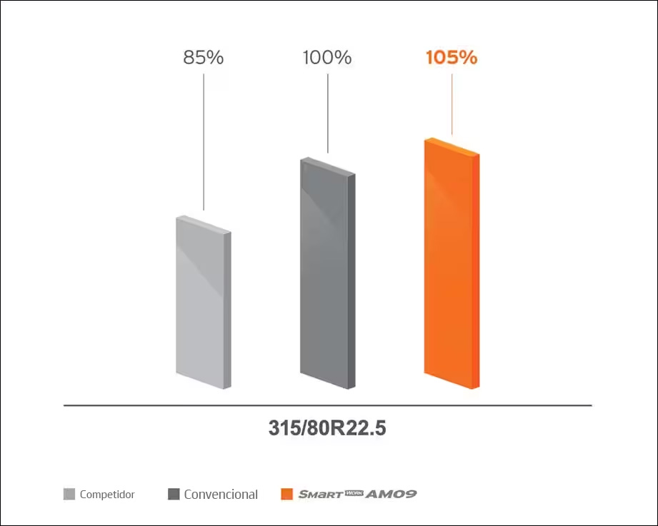 Smart Work AM09 Gráfico de resultados de la prueba