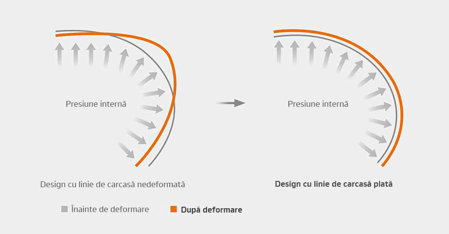 Designul cu linie de carcasă nedeformată și plată, înainte și după deformare