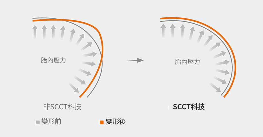 有無SCCT科技加持比較圖